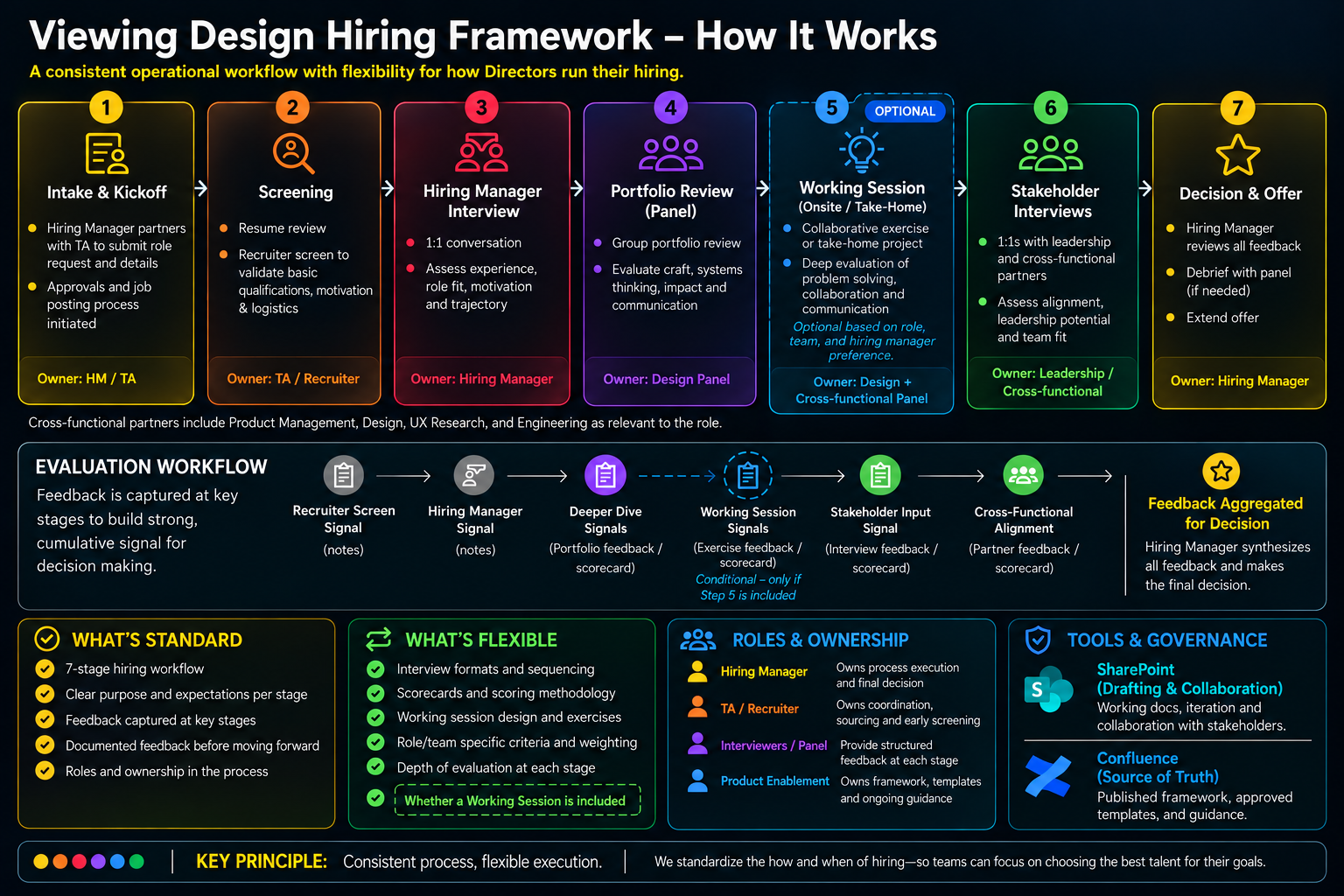 Cover of the Viewing Design Hiring Framework